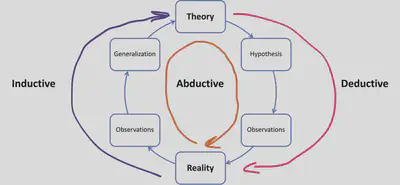 Approche déductive, inductive et abductive
