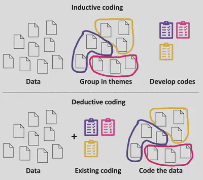Codage de données qualitatives