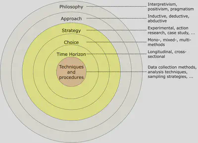 Modèle en oignon de Saunders et al.