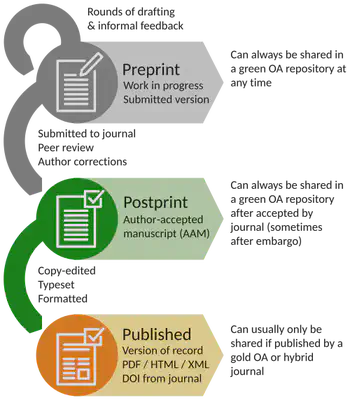 Typical publishing workflow for an academic journal article (preprint, postprint, and published) with open access sharing rights per SHERPA/RoMEO