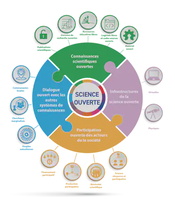 Pillars of Open Science, UNESCO (2021)