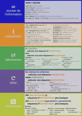 Cheat sheet reprenant les bases de la programmation en Python