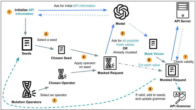 Leveraging Large Language Models to Automatically Infer RESTful API Specifications