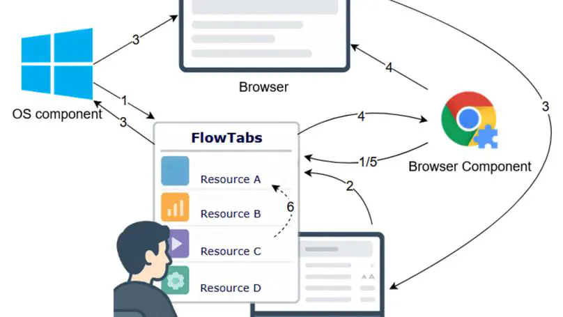 Investigation of an optimized development interface to reduce the cognitive load on developers during debugging