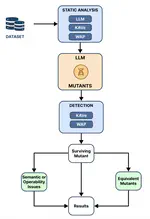 MuLLSA: Mutation with LLM and Static Analysis
