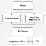 MultiPlat: un framework déclaratif multi-plateforme et multi-dimensionnel