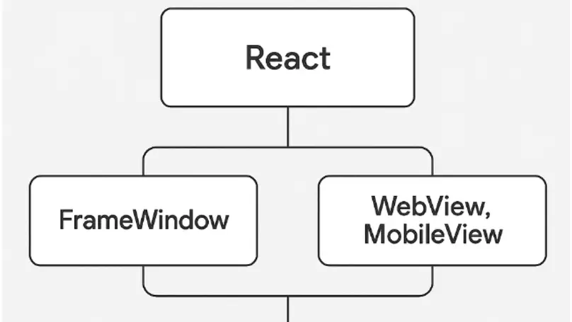 MultiPlat: un framework déclaratif multi-plateforme et multi-dimensionnel