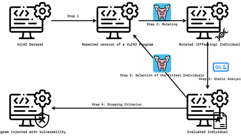 Automatic Vulnerability Injection using Genetic Improvement and Static Code Analysers