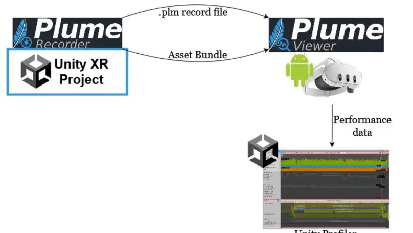 Automated performance testing for mixed reality systems