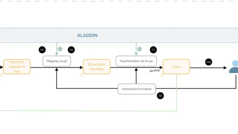 Aladdin: Using natural language to facilitate open data visualisation