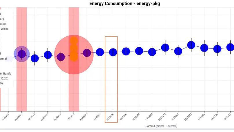 Systematic Detection of Energy Regressions in Java Projects and Identification of Regression Code Patterns