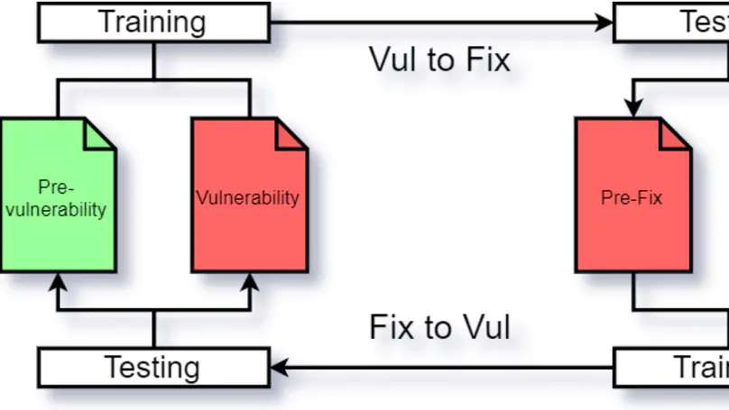 Training machine learning models for vulnerability prediction and injection using datasets of vulnerability-inducing commits