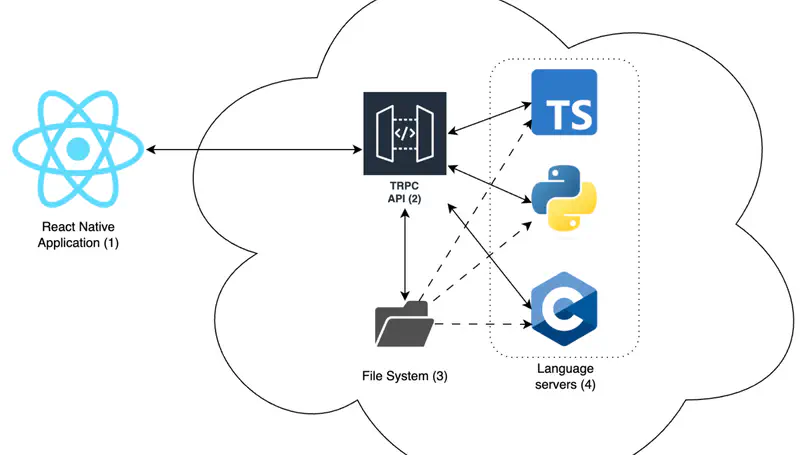 Using the Language Server Protocol to create a mobile, ergonomic code editor