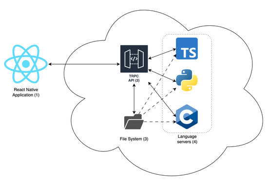 Using the Language Server Protocol to create a mobile, ergonomic code editor