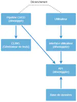 Impacts and challenges of integrating a test generator into a CI/CD pipeline