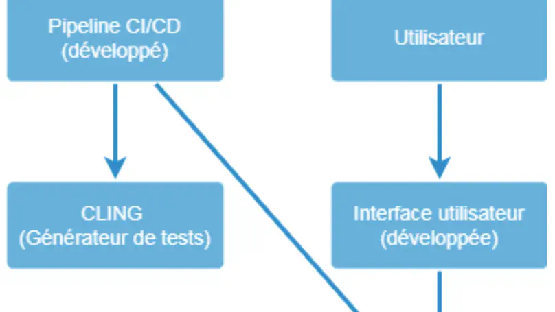 Impacts and challenges of integrating a test generator into a CI/CD pipeline