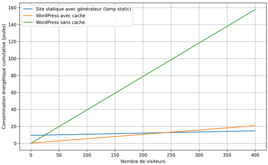 Optimizing the energy consumption of showcase sites: a comparative analysis of WordPress and static sites