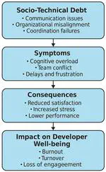 The impact of socio-technical debt on the well-being of developers