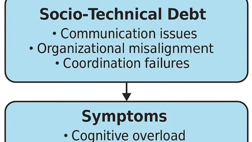 The impact of socio-technical debt on the well-being of developers