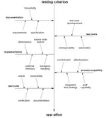 Study of the impacts of Code Smells on code Testability