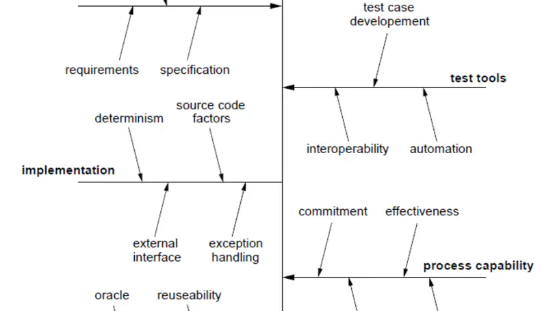 Study of the impacts of Code Smells on code Testability