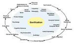 EchoCode: Etude de l’utilisation de la dimension sonore dans les outils de révision de code