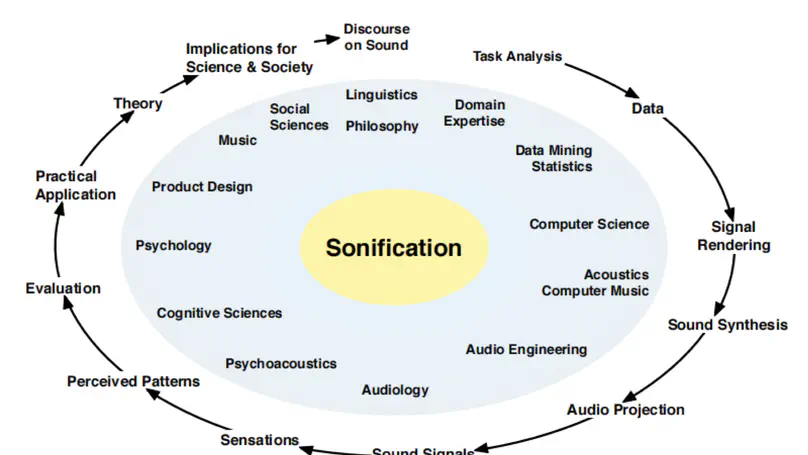 EchoCode: Etude de l’utilisation de la dimension sonore dans les outils de révision de code