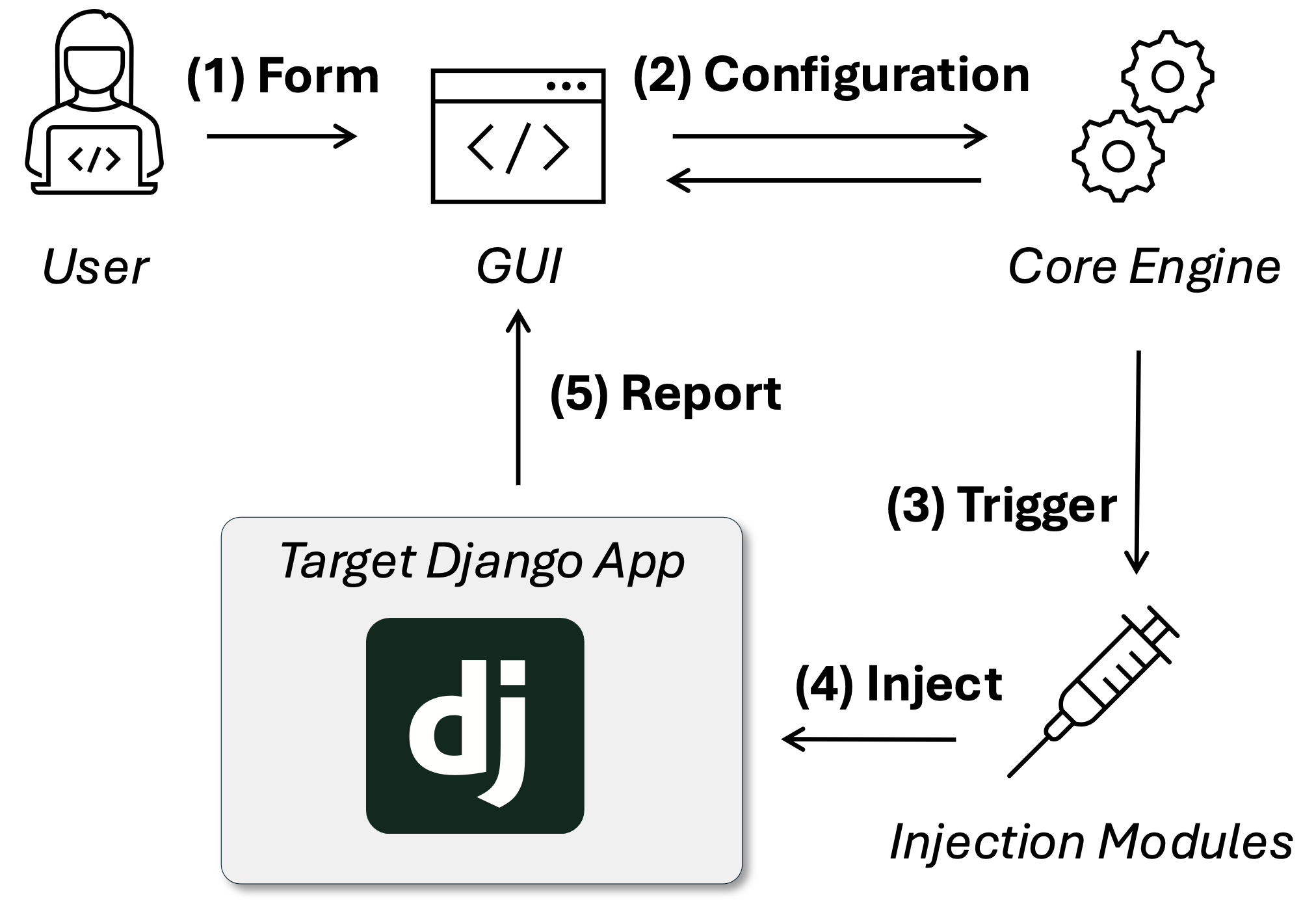 FETT: Fault Injection as an Educational and Training Tool in ...