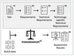 Ponderarium, a place for Cyber Physical System conformity assessment
